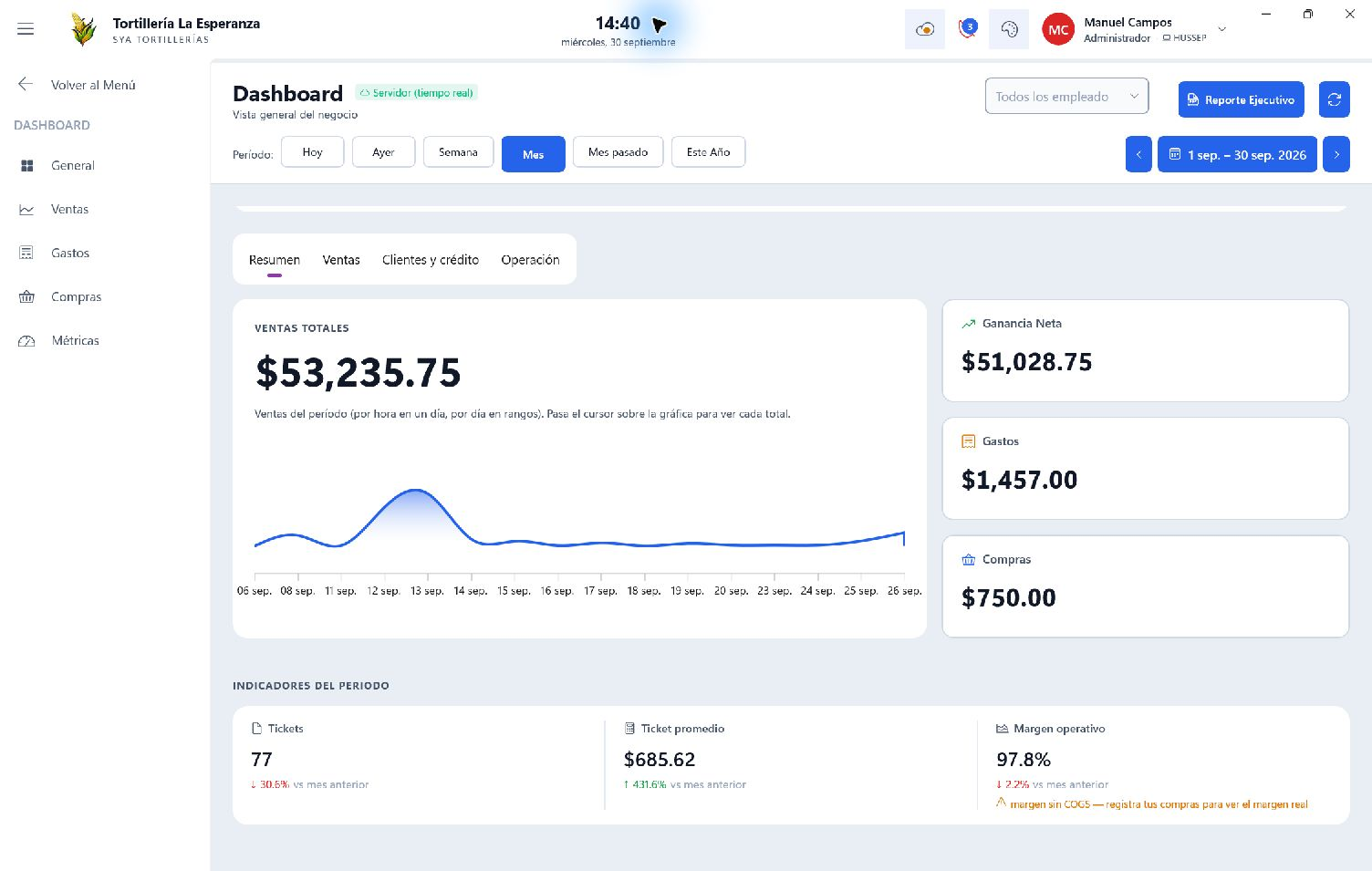 Dashboard de SYA en Windows: ventas mensuales, ganancia neta, gastos, compras y ticket promedio; captura real en equipo ilustrativo